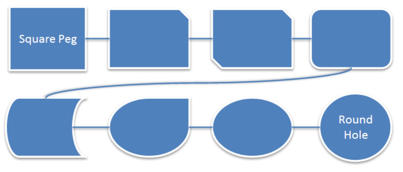 Figure 1-10: An example of using shapes (and connectors) to convey an idea.